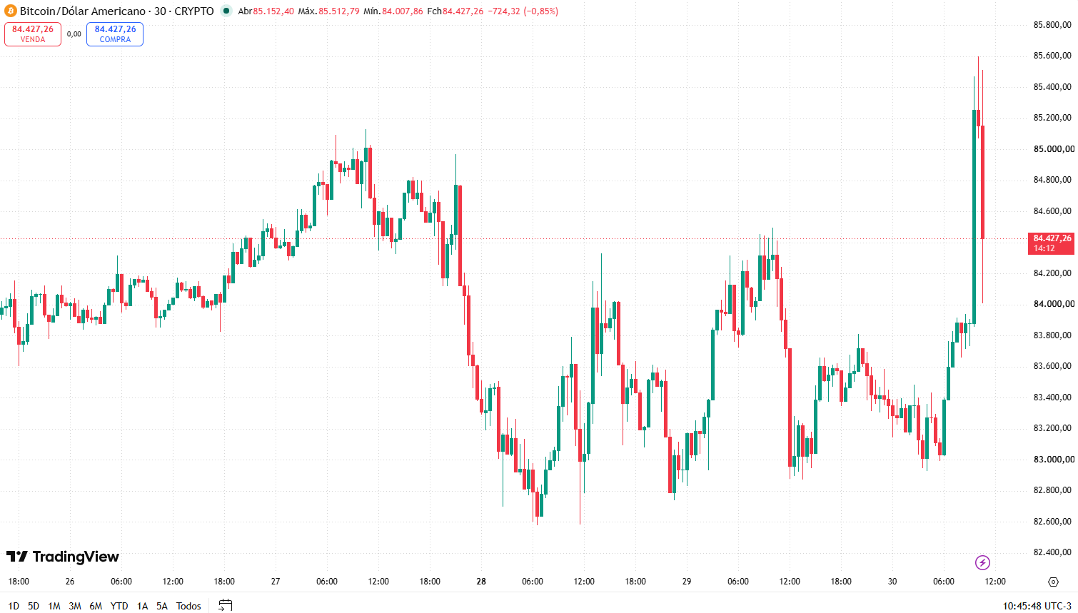 Gráfico do bitcoin em 30 de setembro de 2026