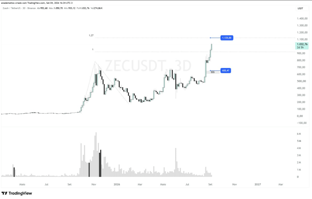 Gráfico do desempenho da ZCash (ZEC)
