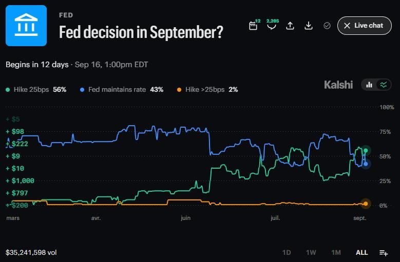Apostas na decisão de juros do Fomc de setembro