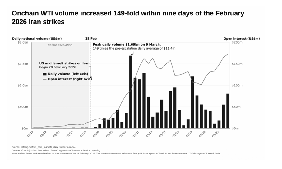 Volume de negociacao onchain do petroleo
