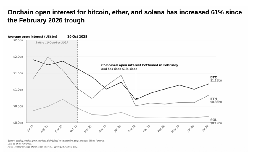 Volume onchain de contratos em aberto de BTC ETH e SOL