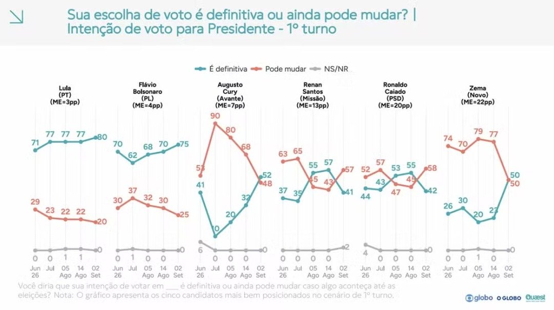 Definição de voto da pesquisa Quest de 2 de setembro