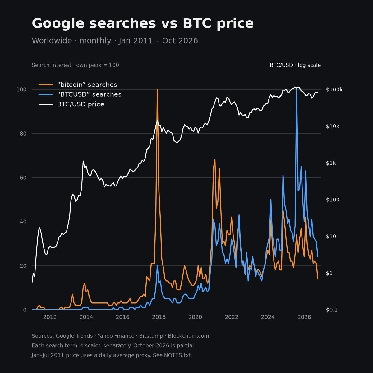 Preço do bitcoin versus buscas no Google