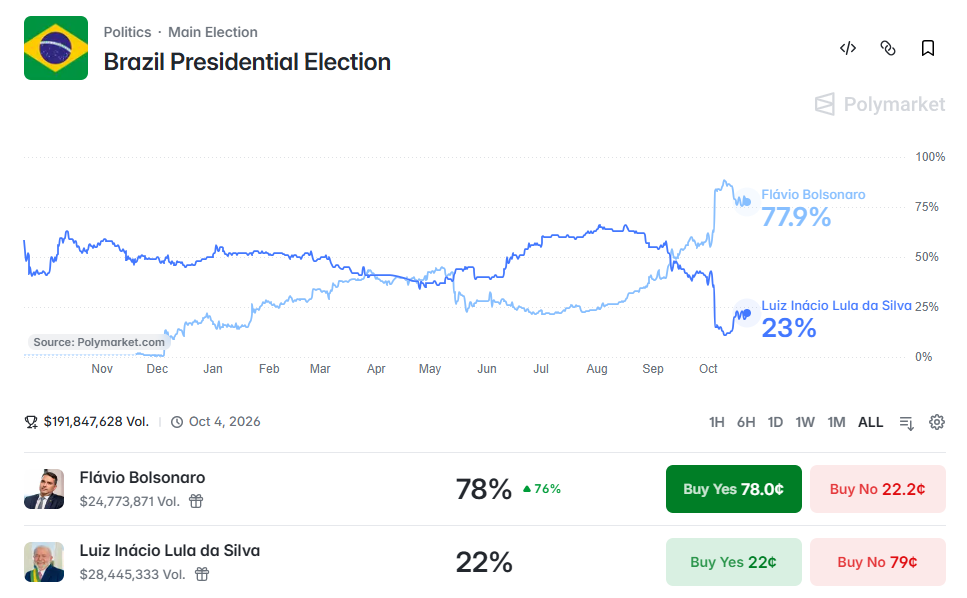Contrato no Polymarket da eleição presidencial brasileira