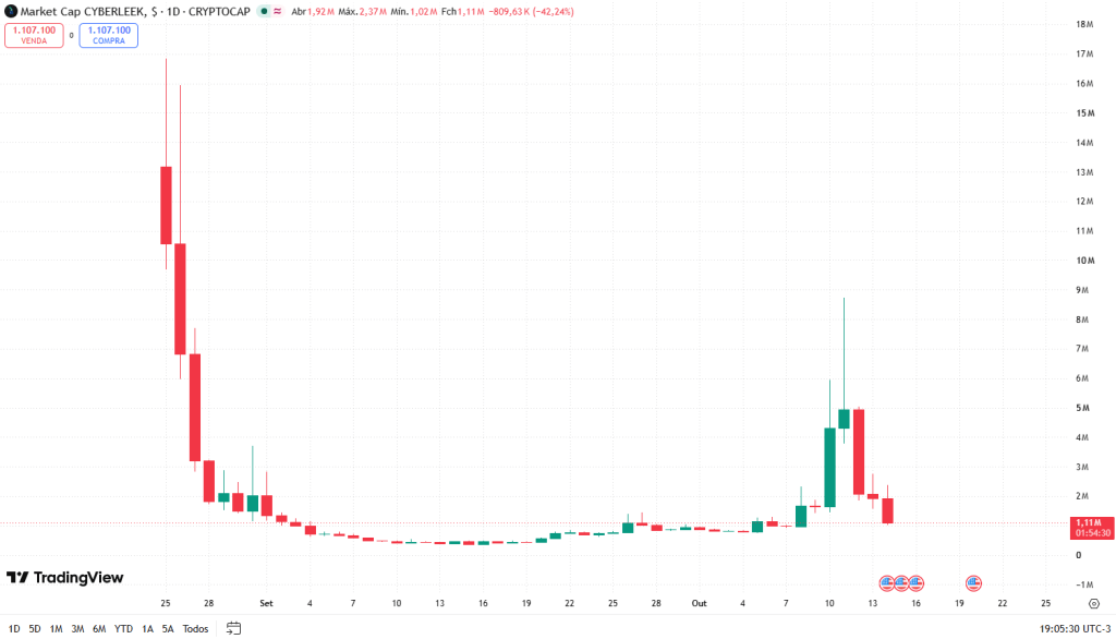 Gráfico da memecoin $CYBERLEEK