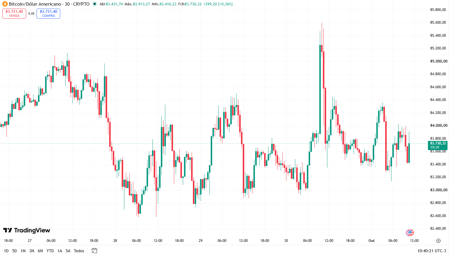 Gráfico do bitcoin em 1º de outubro de 2026