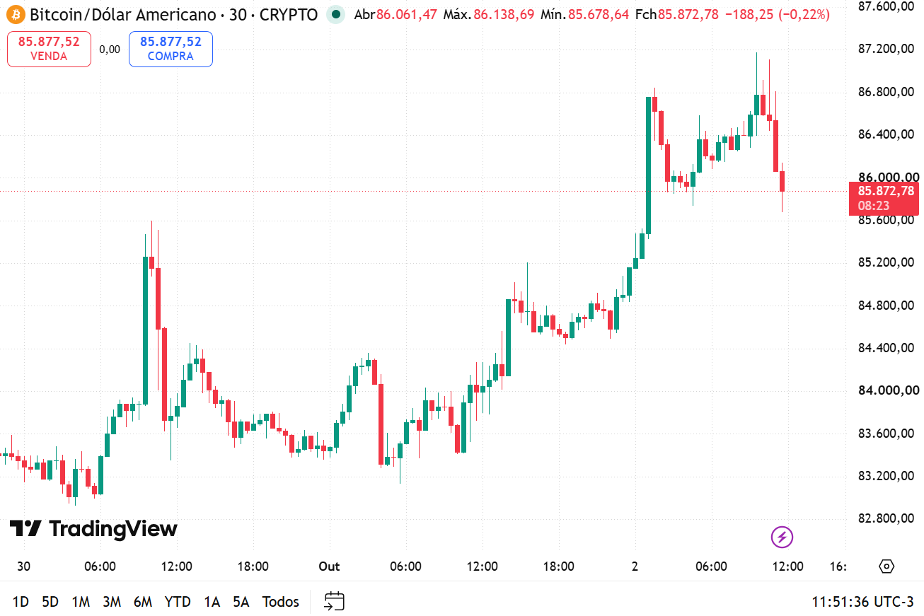 Gráfico do bitcoin em 2 de outubro de 2026