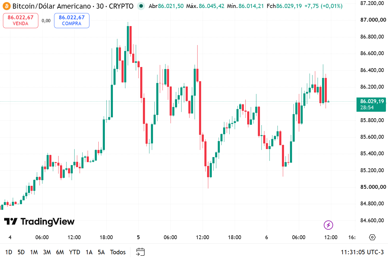 Gráfico do bitcoin em 6 de outubro de 2026