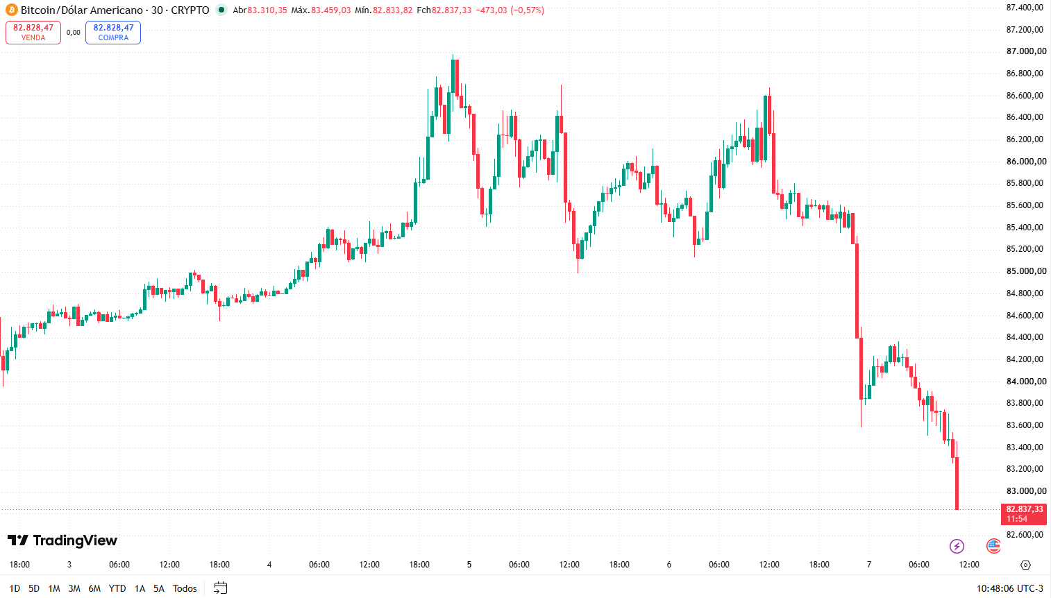 Gráfico do bitcoin em 7 de outubro de 2026