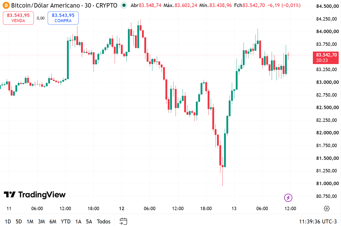 Gráfico do bitcoin em 13 de outubro de 2026