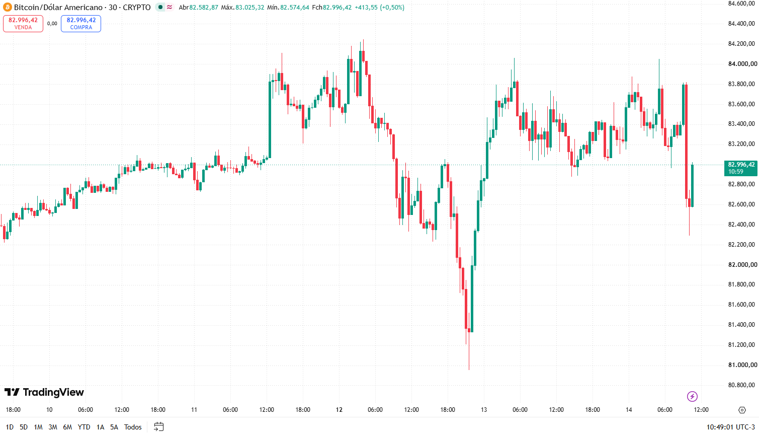 Gráfico do bitcoin em 14 de outubro de 2026