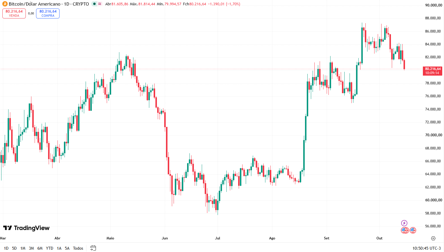 Gráfico do bitcoin em 15 de outubro de 2026