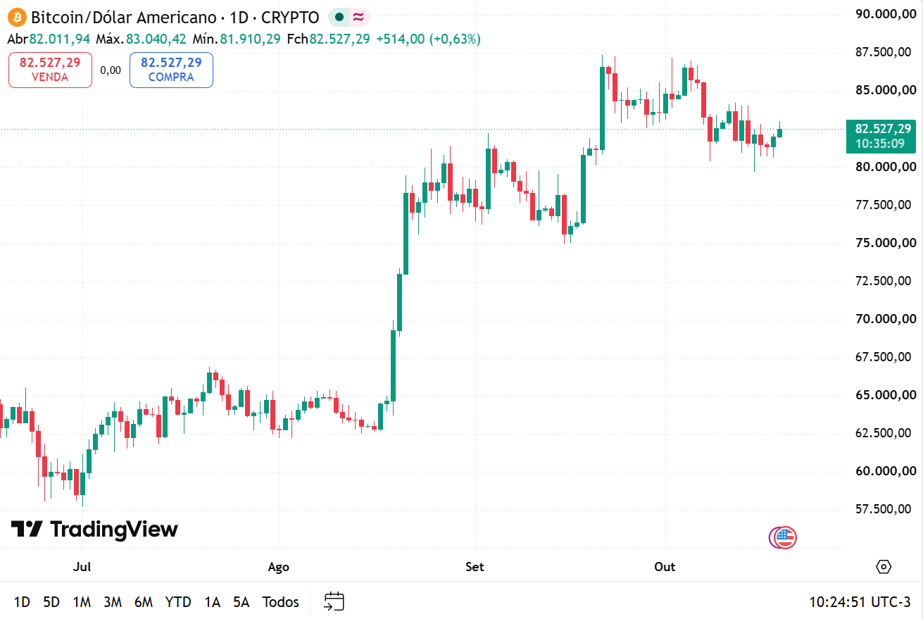 Gráfico do bitcoin em 19 de outubro de 2026
