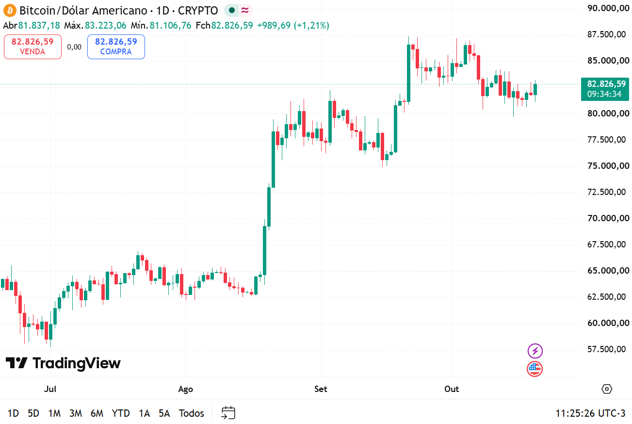 Gráfico do bitcoin em 20 de outubro de 2026