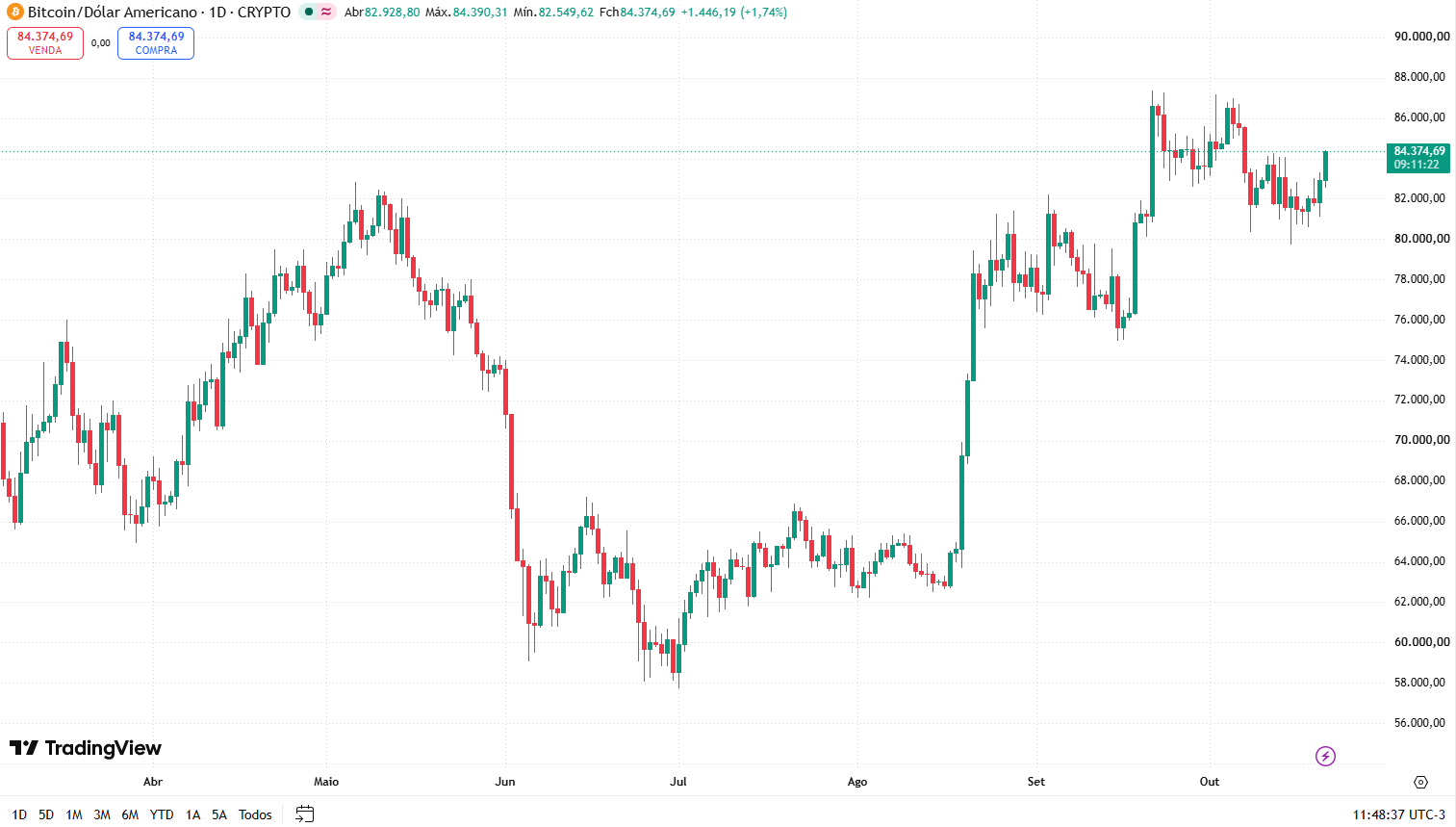 Gráfico do bitcoin em 21 de outubro de 2026