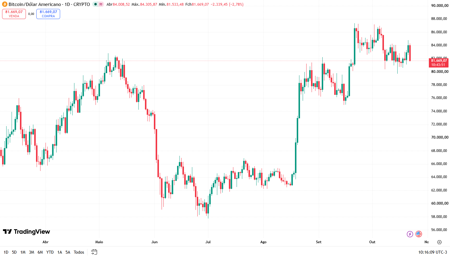 Gráfico do bitcoin em 22 de outubro de 2026
