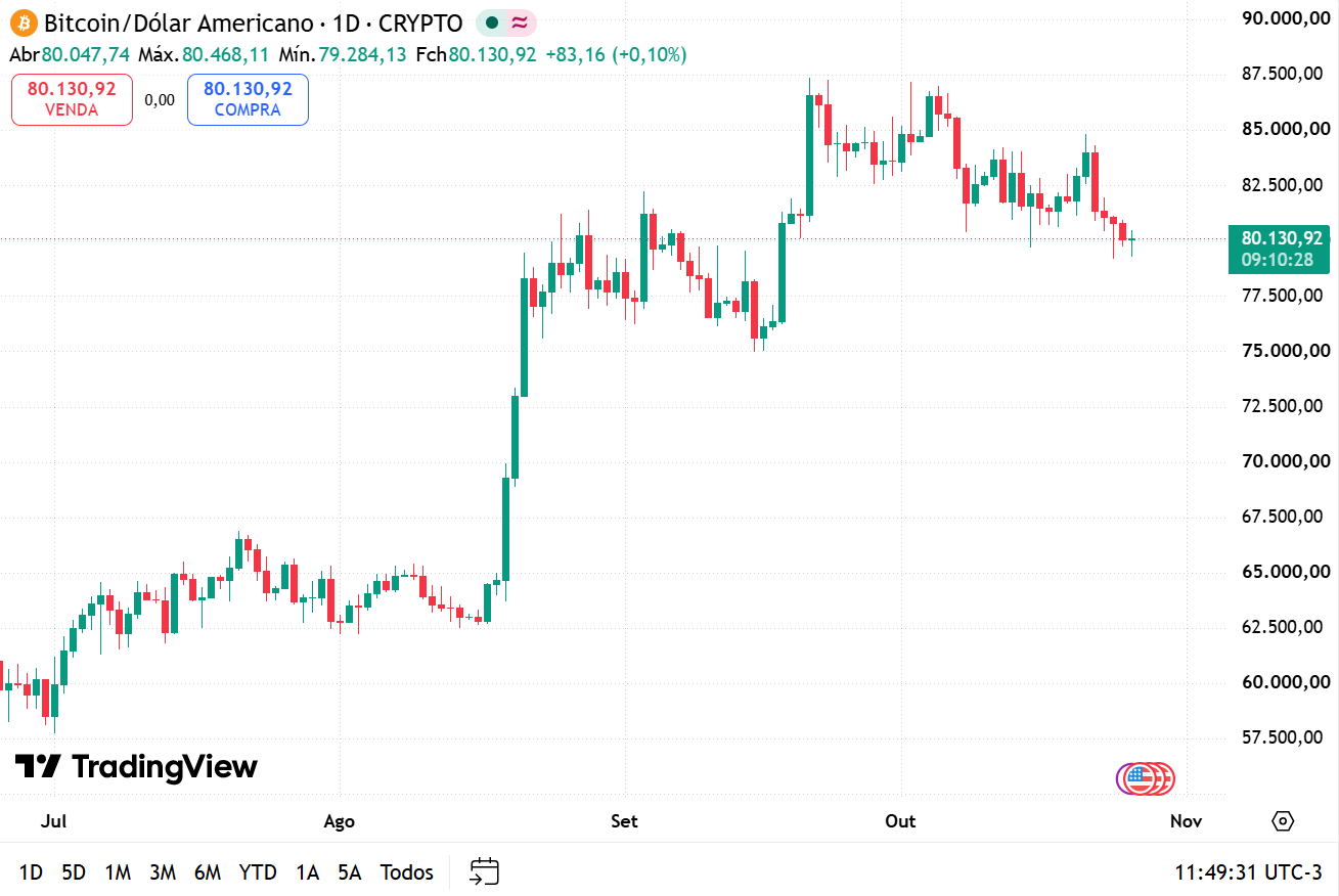 Gráfico do bitcoin em 26 de outubro de 2026