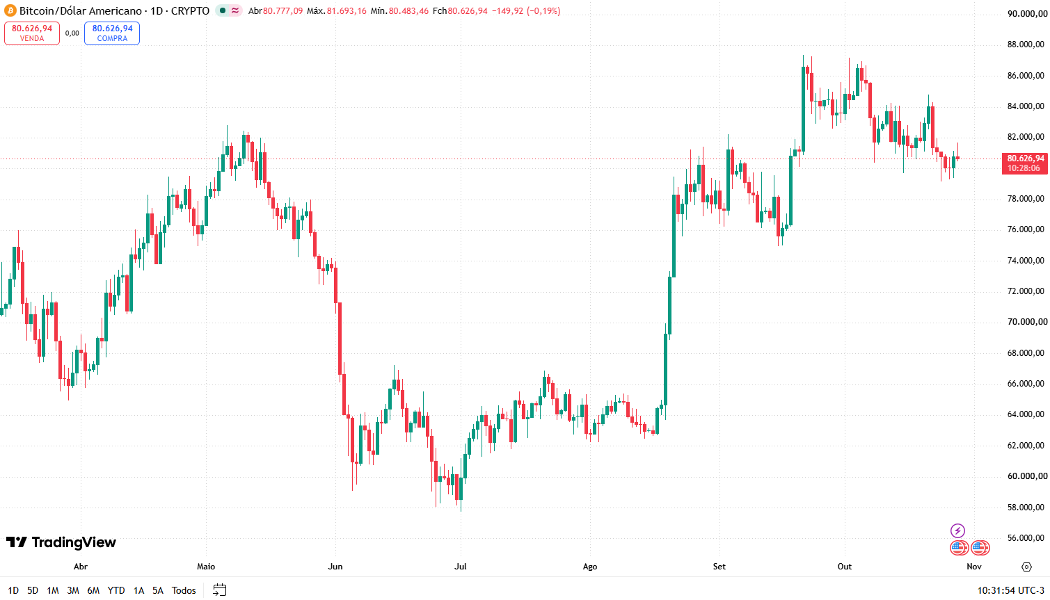 Gráfico do bitcoin em 28 de outubro de 2026