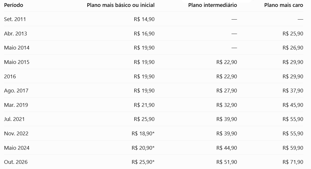 Netflix reajusta preços. Plano premium vai a R$ 71,90