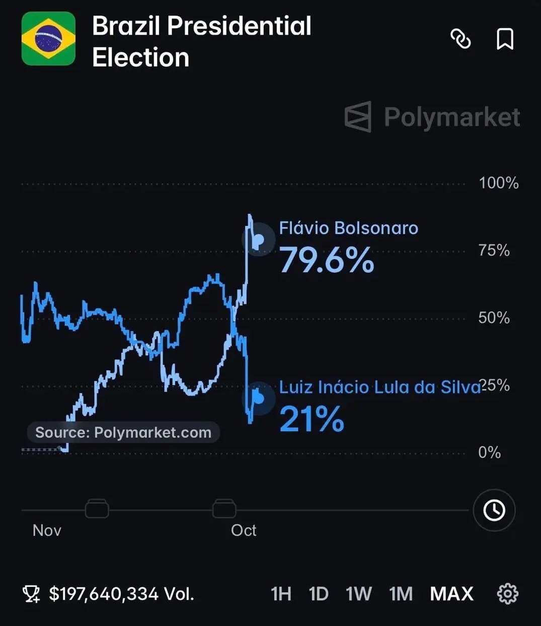 Polymarket reúne previsões sobre o resultado da eleição brasileira - Fonte: Polymarket