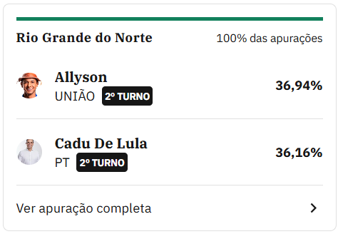 Eleições 2026: quase empatados no primeiro turno, candidatos ao governo do RN votam no 2º turno